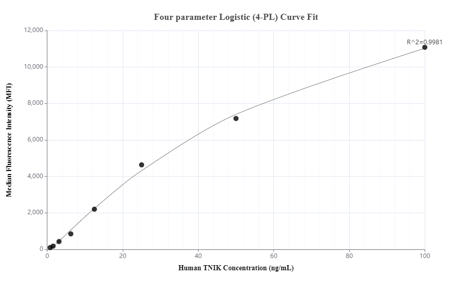 Cytometric bead array standard curve of MP01127-2